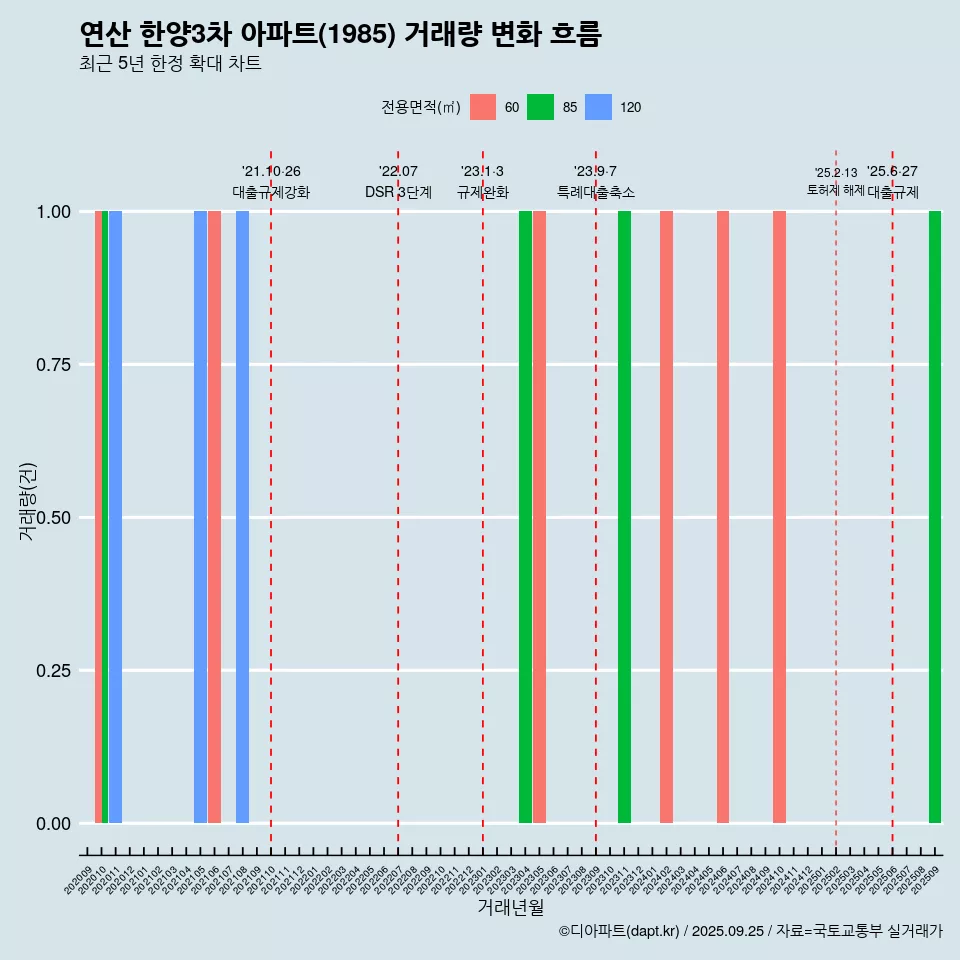 연산 한양3차 아파트(1985) 거래량 변화 흐름