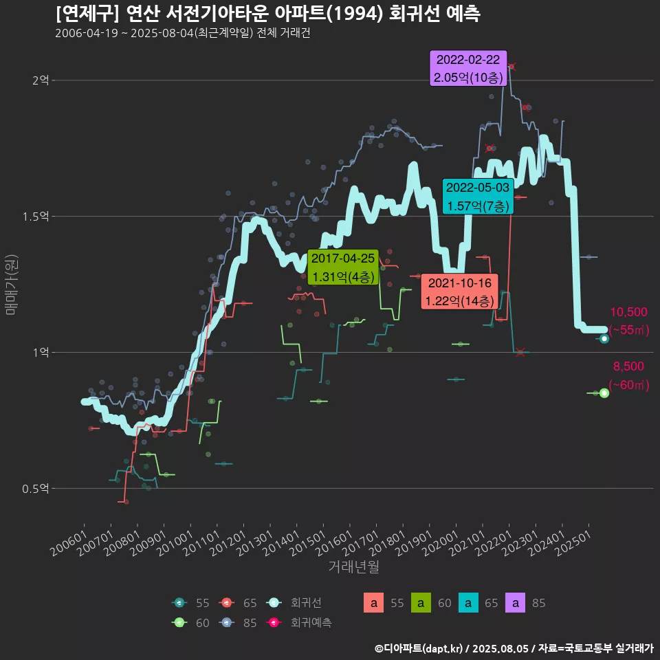 [연제구] 연산 서전기아타운 아파트(1994) 회귀선 예측