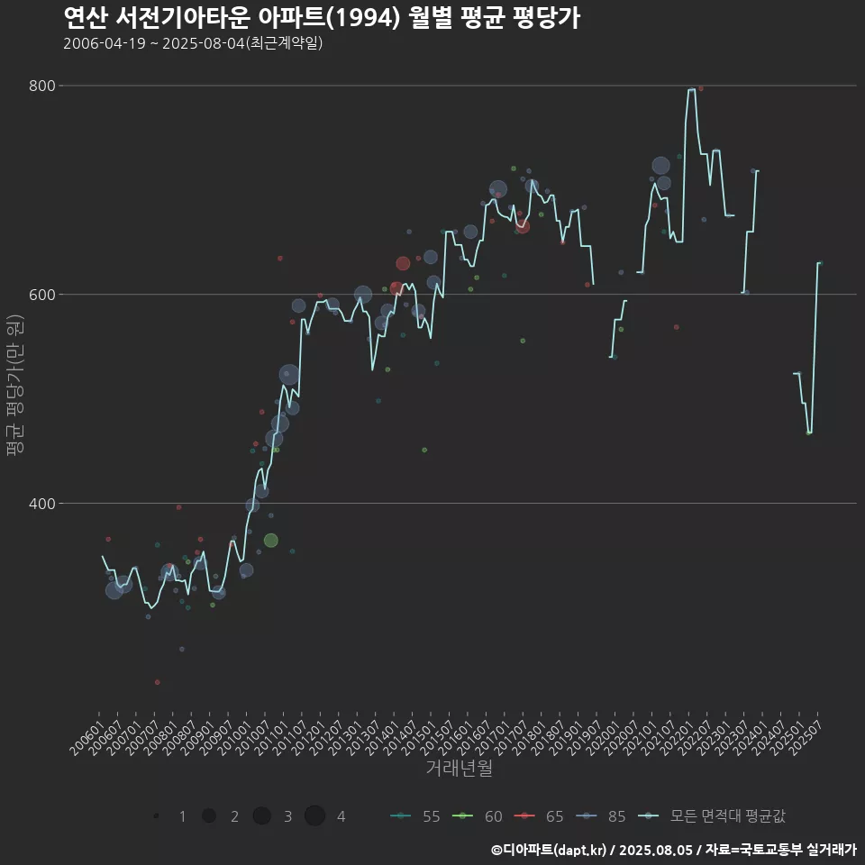 연산 서전기아타운 아파트(1994) 월별 평균 평당가