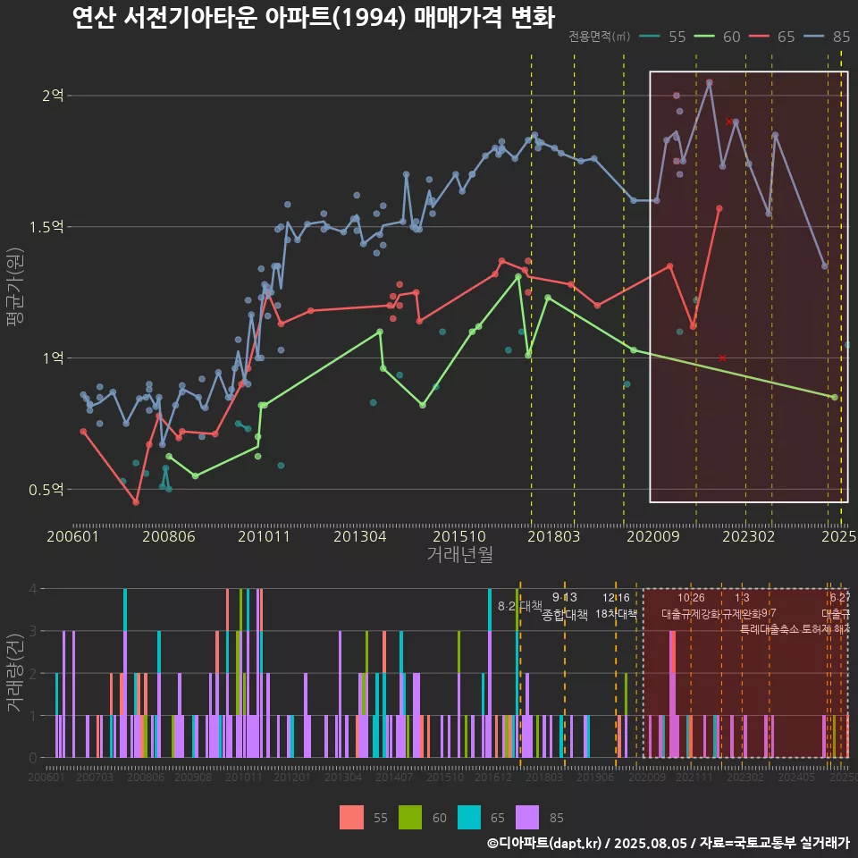연산 서전기아타운 아파트(1994) 매매가격 변화