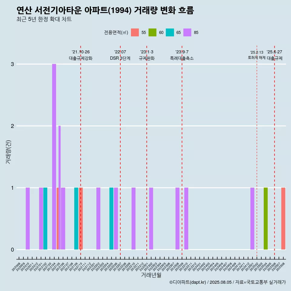 연산 서전기아타운 아파트(1994) 거래량 변화 흐름