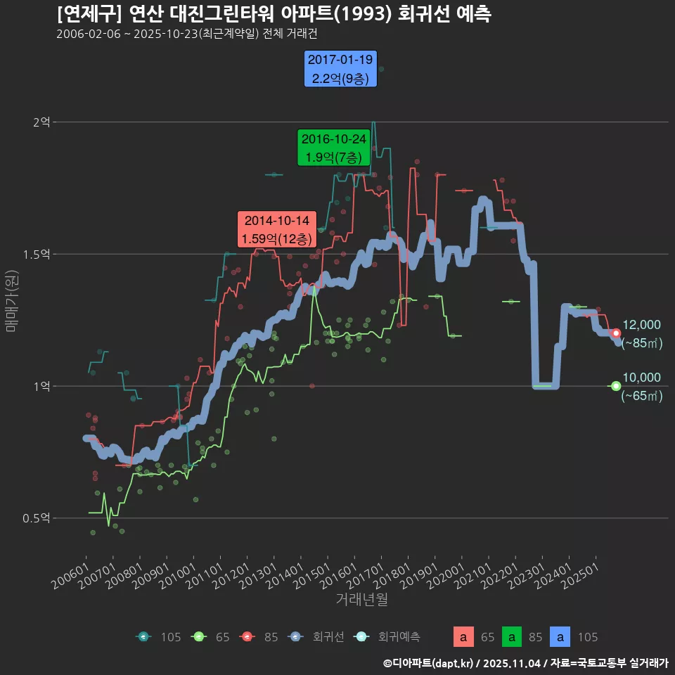 [연제구] 연산 대진그린타워 아파트(1993) 회귀선 예측