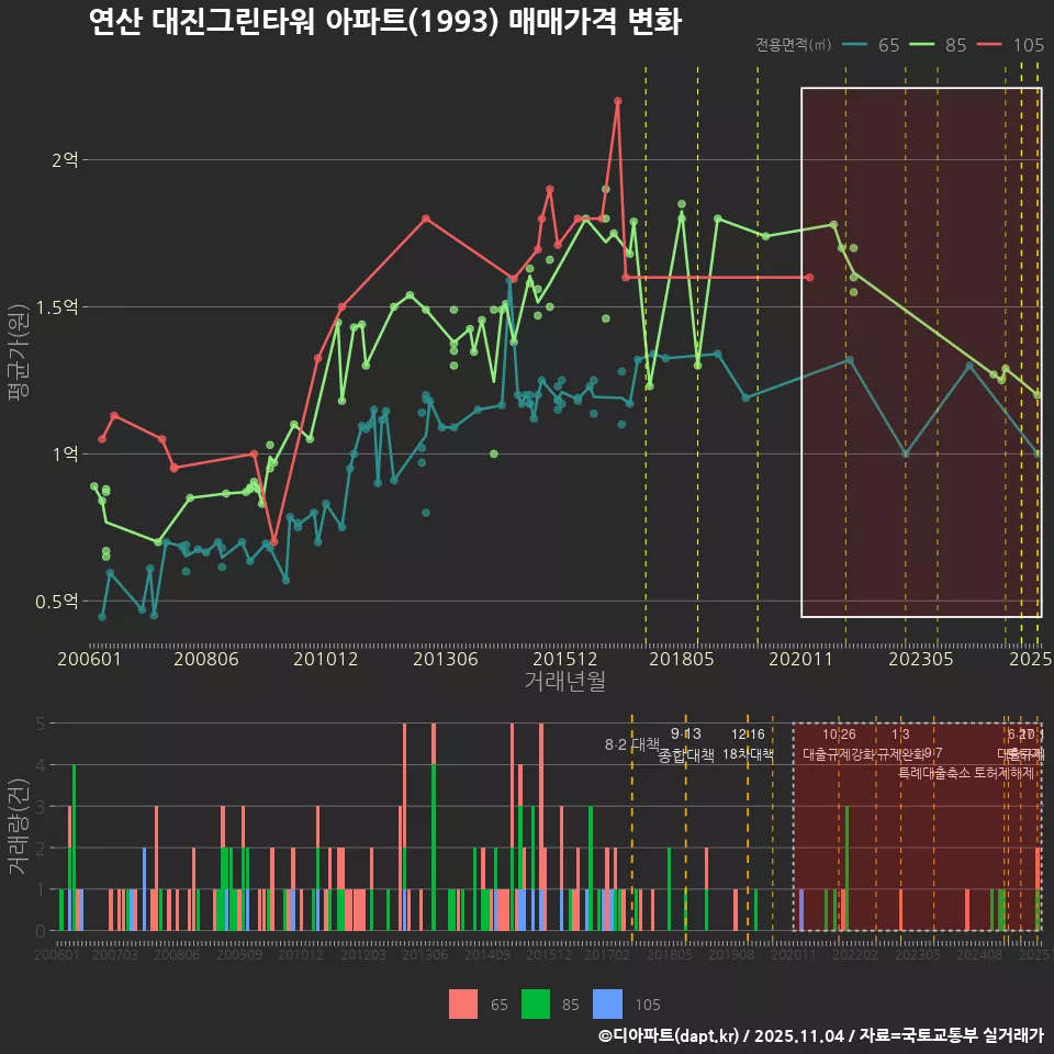 연산 대진그린타워 아파트(1993) 매매가격 변화