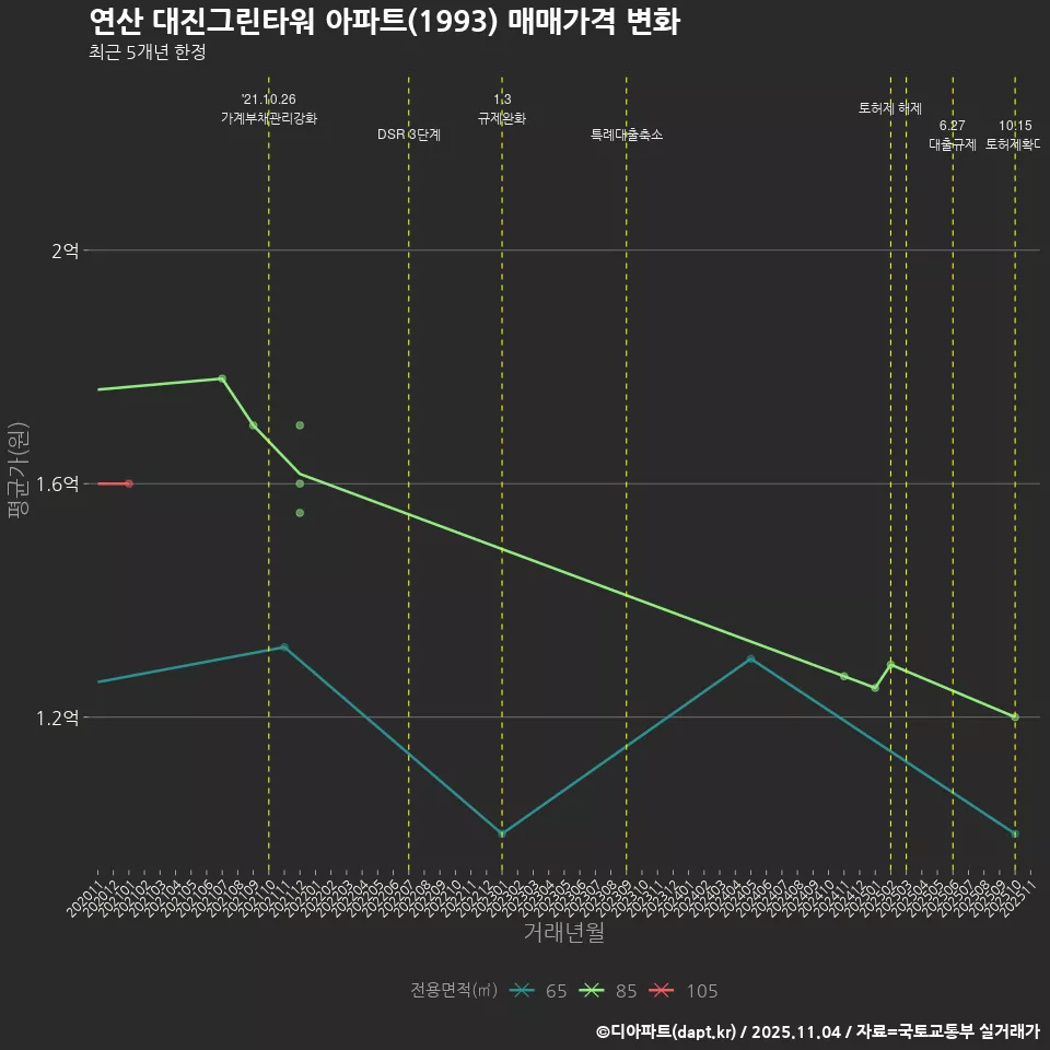 연산 대진그린타워 아파트(1993) 매매가격 변화