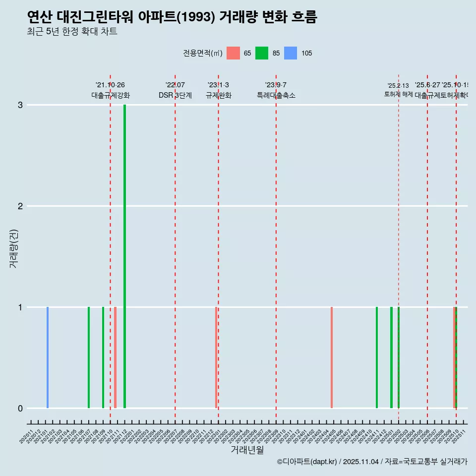 연산 대진그린타워 아파트(1993) 거래량 변화 흐름