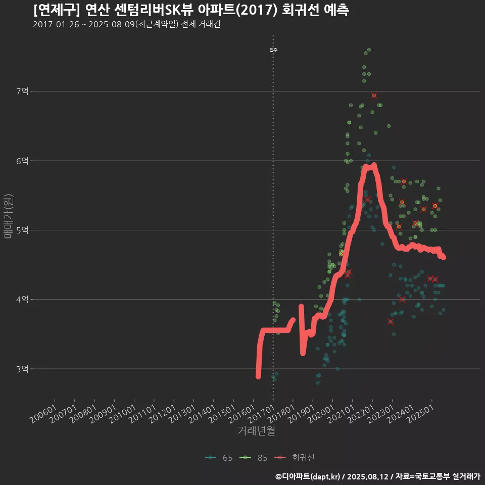 [연제구] 연산 센텀리버SK뷰 아파트(2017) 회귀선 예측