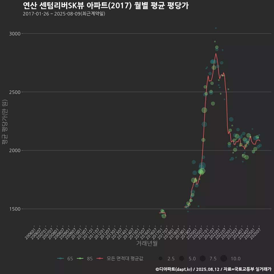 연산 센텀리버SK뷰 아파트(2017) 월별 평균 평당가
