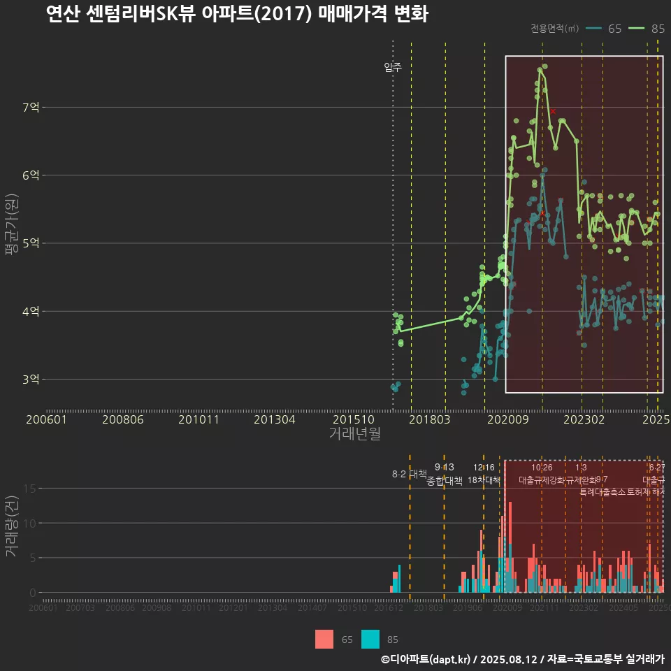 연산 센텀리버SK뷰 아파트(2017) 매매가격 변화