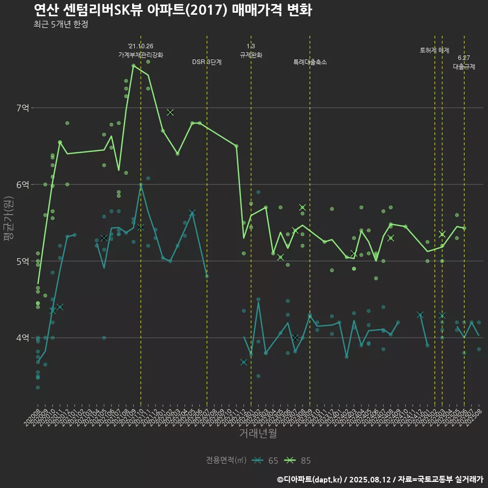 연산 센텀리버SK뷰 아파트(2017) 매매가격 변화