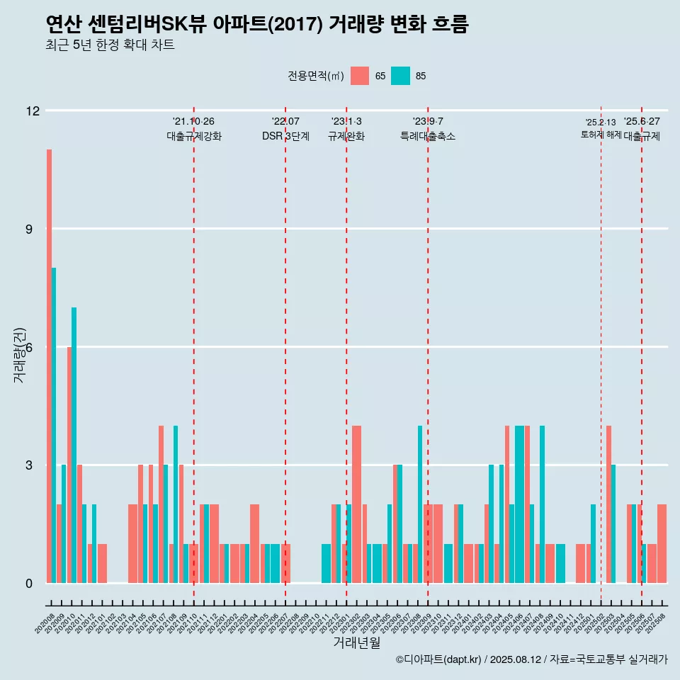연산 센텀리버SK뷰 아파트(2017) 거래량 변화 흐름