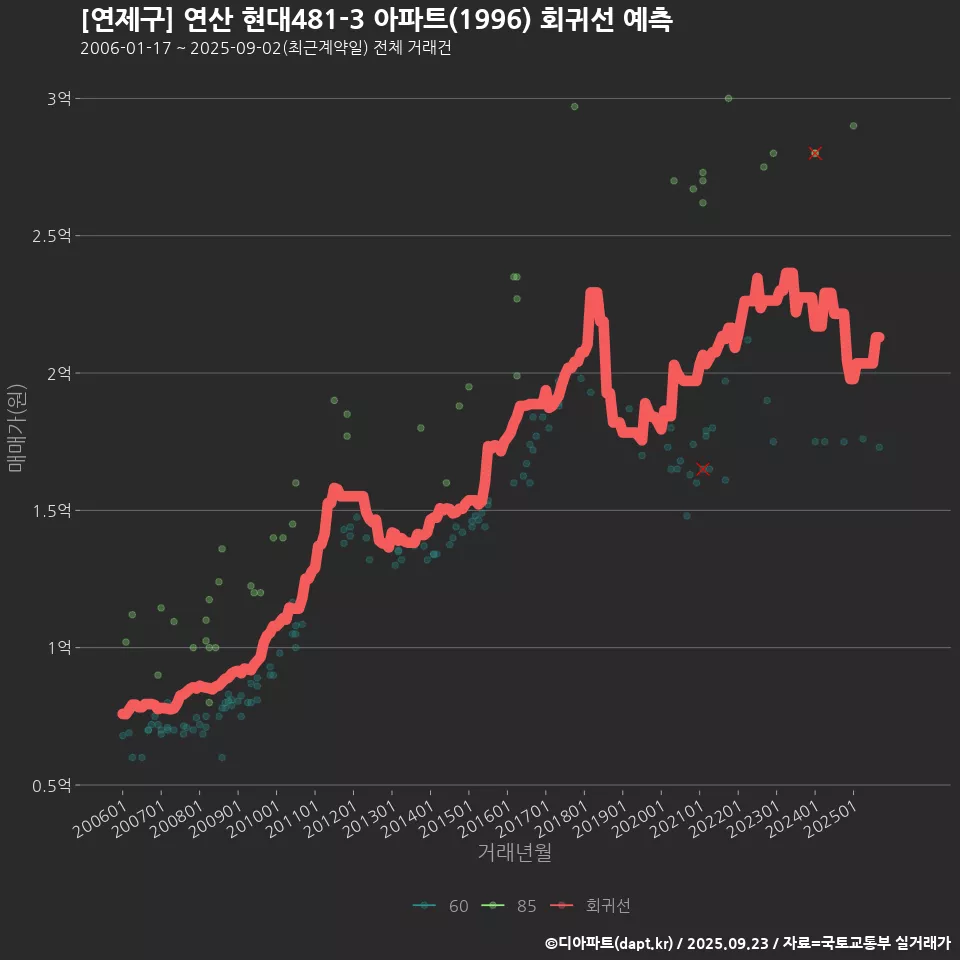 [연제구] 연산 현대481-3 아파트(1996) 회귀선 예측