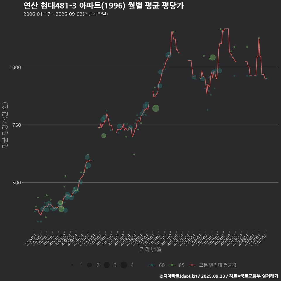 연산 현대481-3 아파트(1996) 월별 평균 평당가