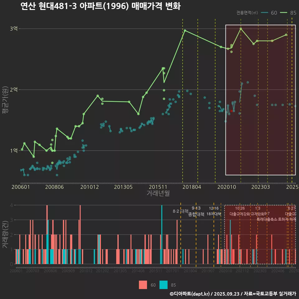 연산 현대481-3 아파트(1996) 매매가격 변화