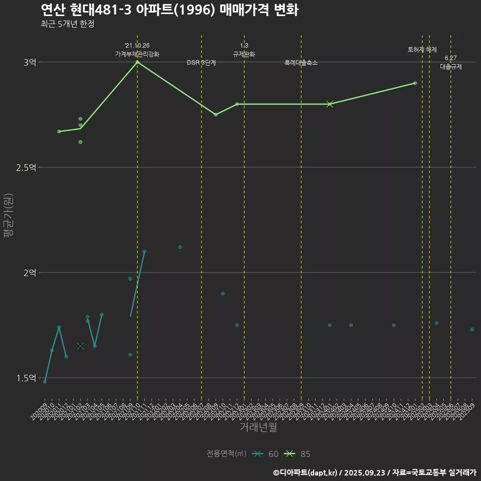 연산 현대481-3 아파트(1996) 매매가격 변화