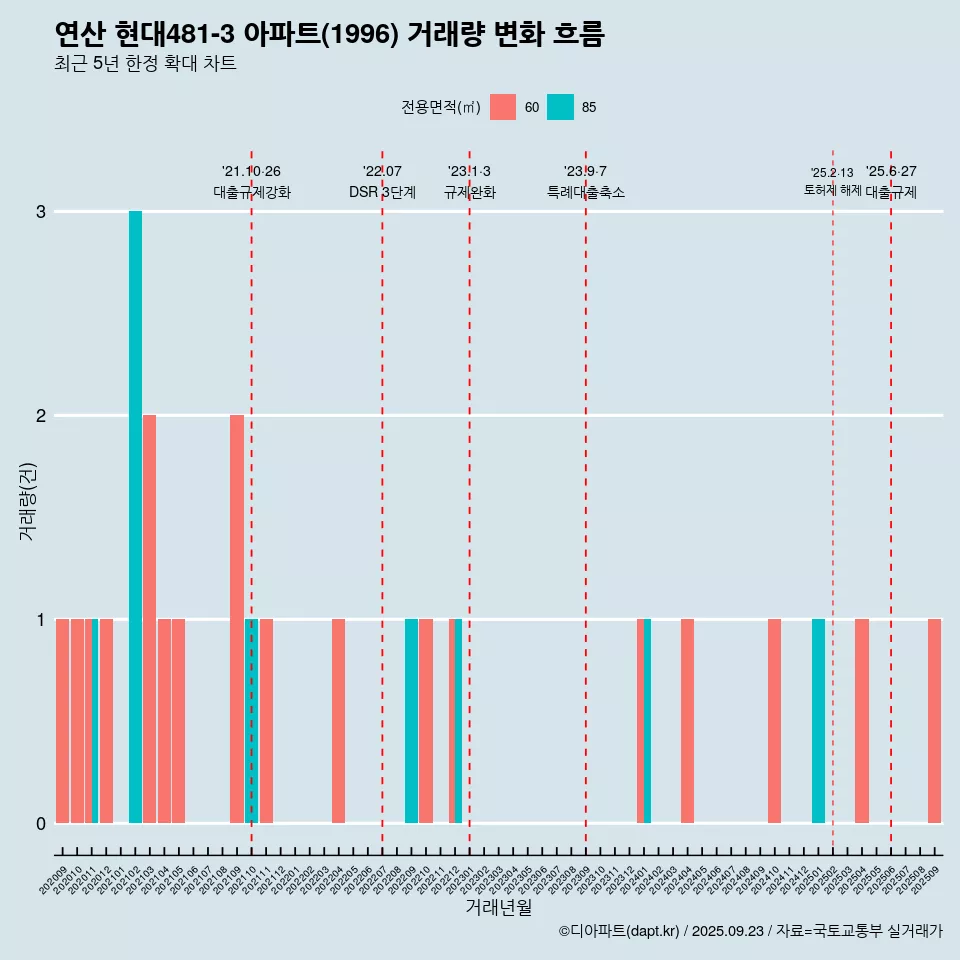 연산 현대481-3 아파트(1996) 거래량 변화 흐름