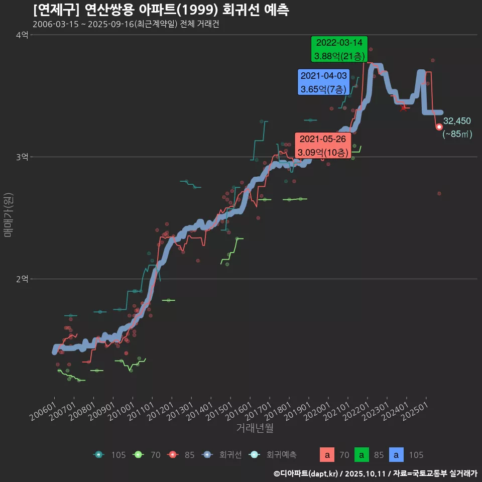 [연제구] 연산쌍용 아파트(1999) 회귀선 예측