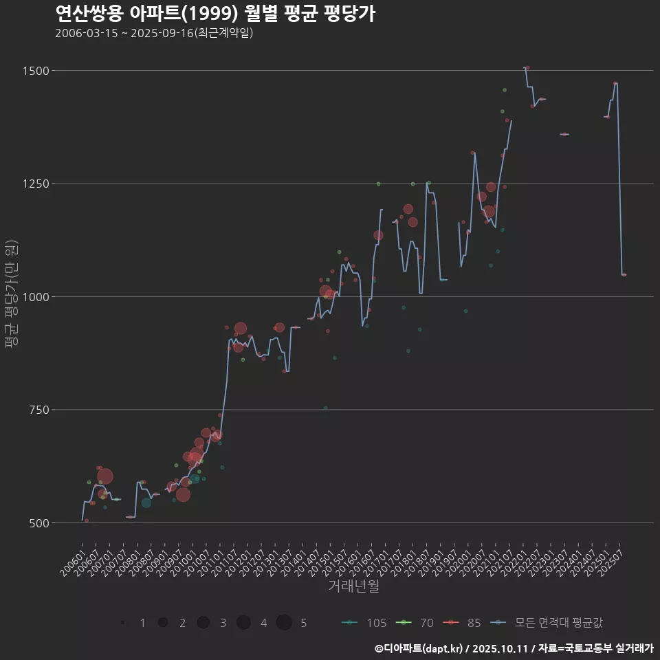 연산쌍용 아파트(1999) 월별 평균 평당가
