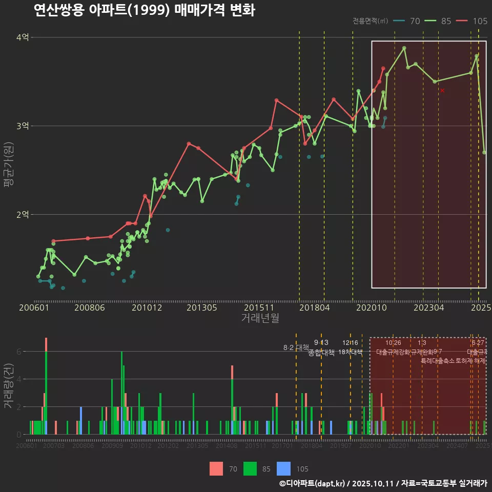 연산쌍용 아파트(1999) 매매가격 변화