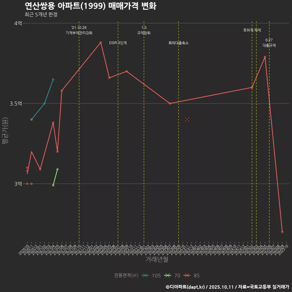 연산쌍용 아파트(1999) 매매가격 변화