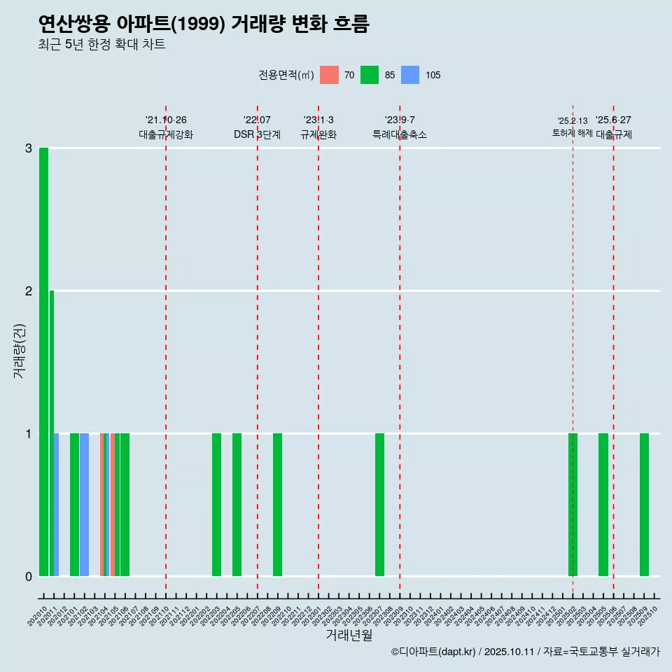 연산쌍용 아파트(1999) 거래량 변화 흐름