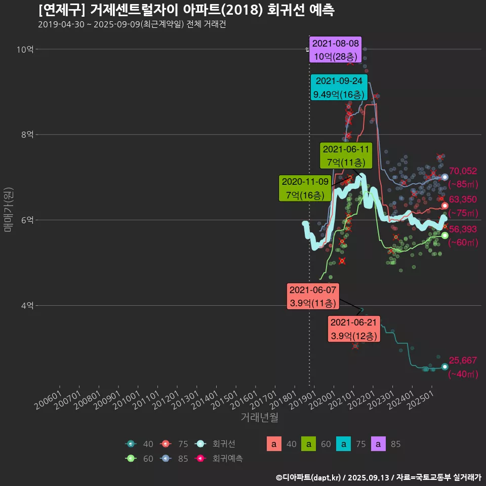 [연제구] 거제센트럴자이 아파트(2018) 회귀선 예측