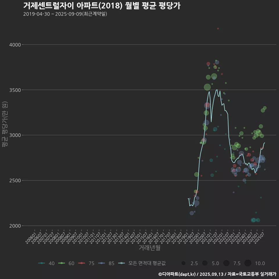 거제센트럴자이 아파트(2018) 월별 평균 평당가