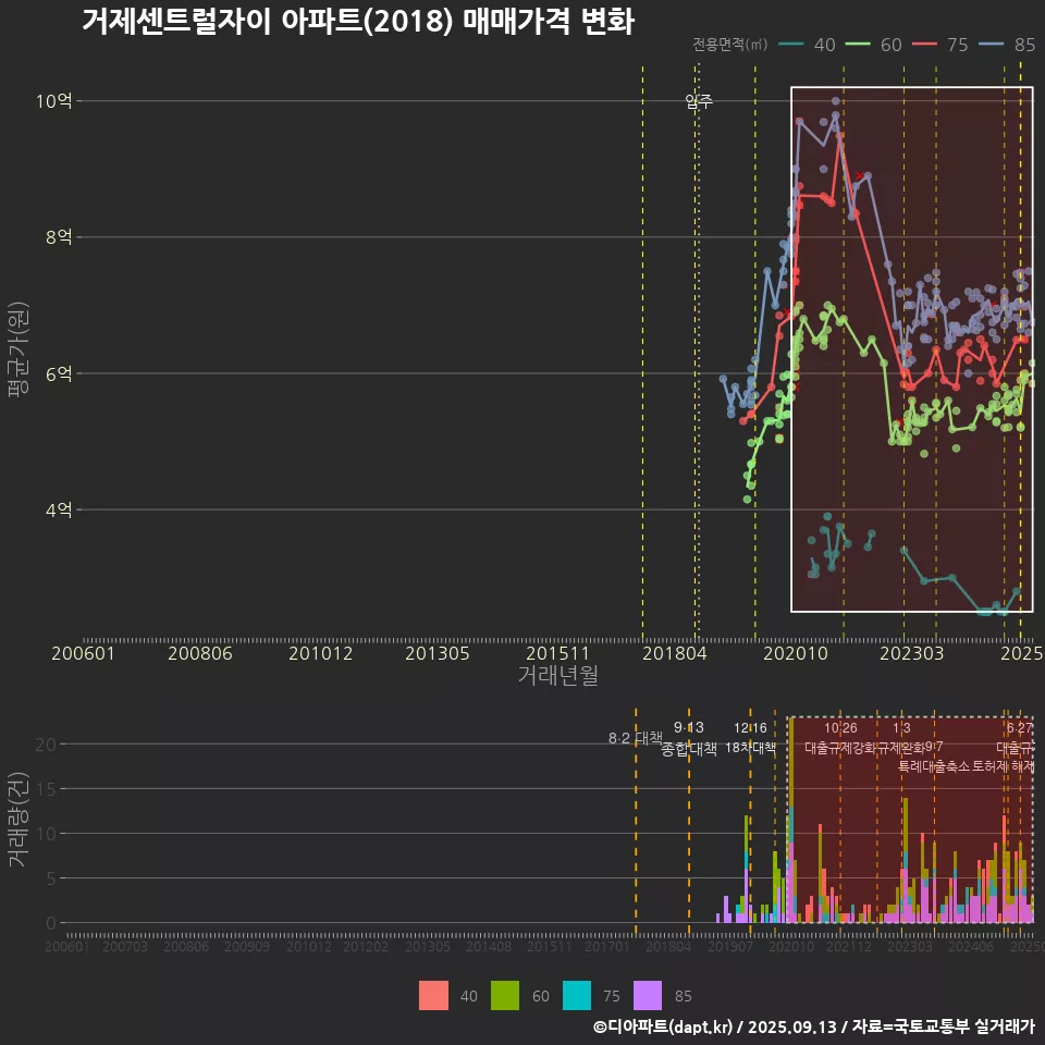 거제센트럴자이 아파트(2018) 매매가격 변화