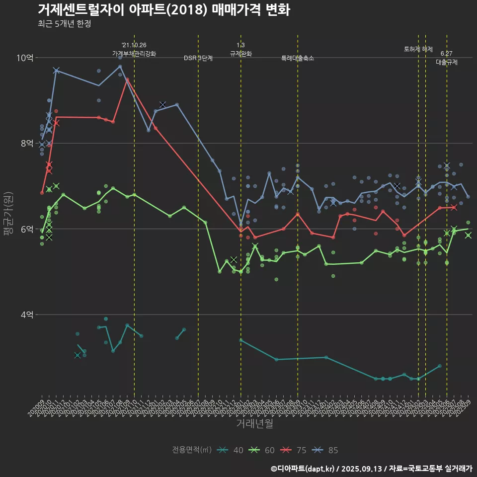 거제센트럴자이 아파트(2018) 매매가격 변화