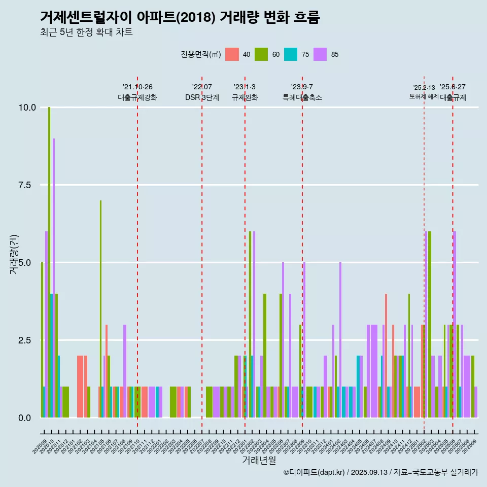 거제센트럴자이 아파트(2018) 거래량 변화 흐름