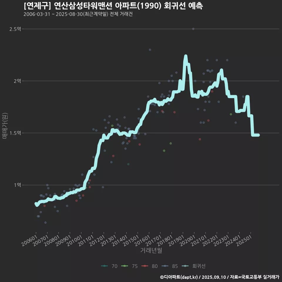 [연제구] 연산삼성타워맨션 아파트(1990) 회귀선 예측