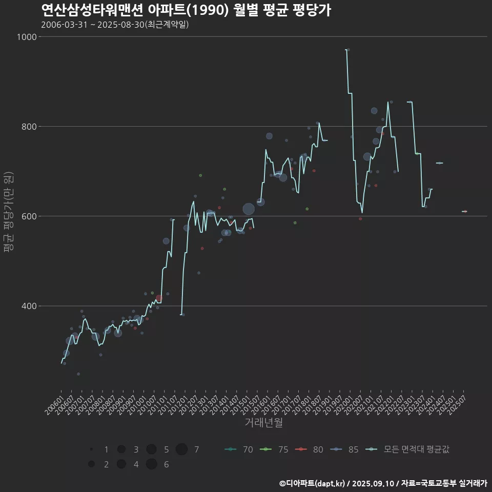 연산삼성타워맨션 아파트(1990) 월별 평균 평당가