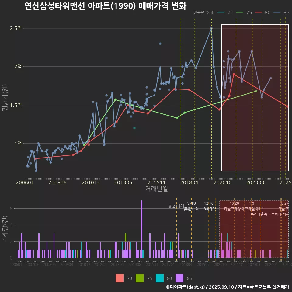연산삼성타워맨션 아파트(1990) 매매가격 변화