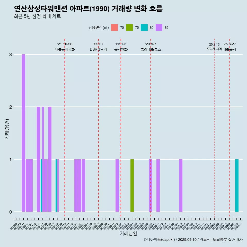 연산삼성타워맨션 아파트(1990) 거래량 변화 흐름