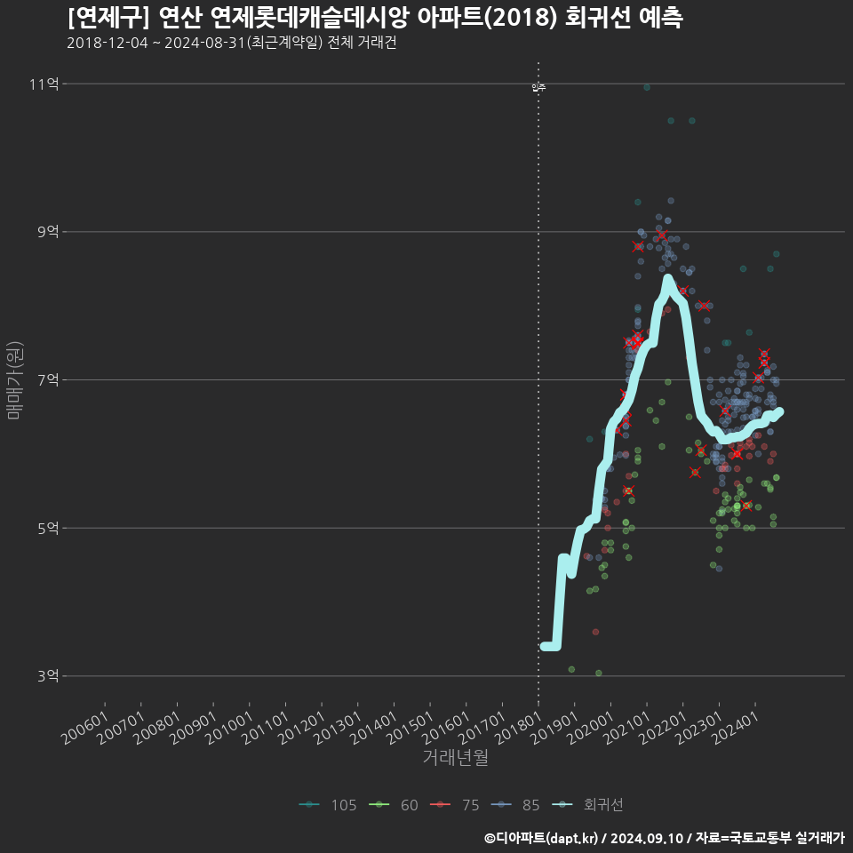 [연제구] 연산 연제롯데캐슬데시앙 아파트(2018) 회귀선 예측