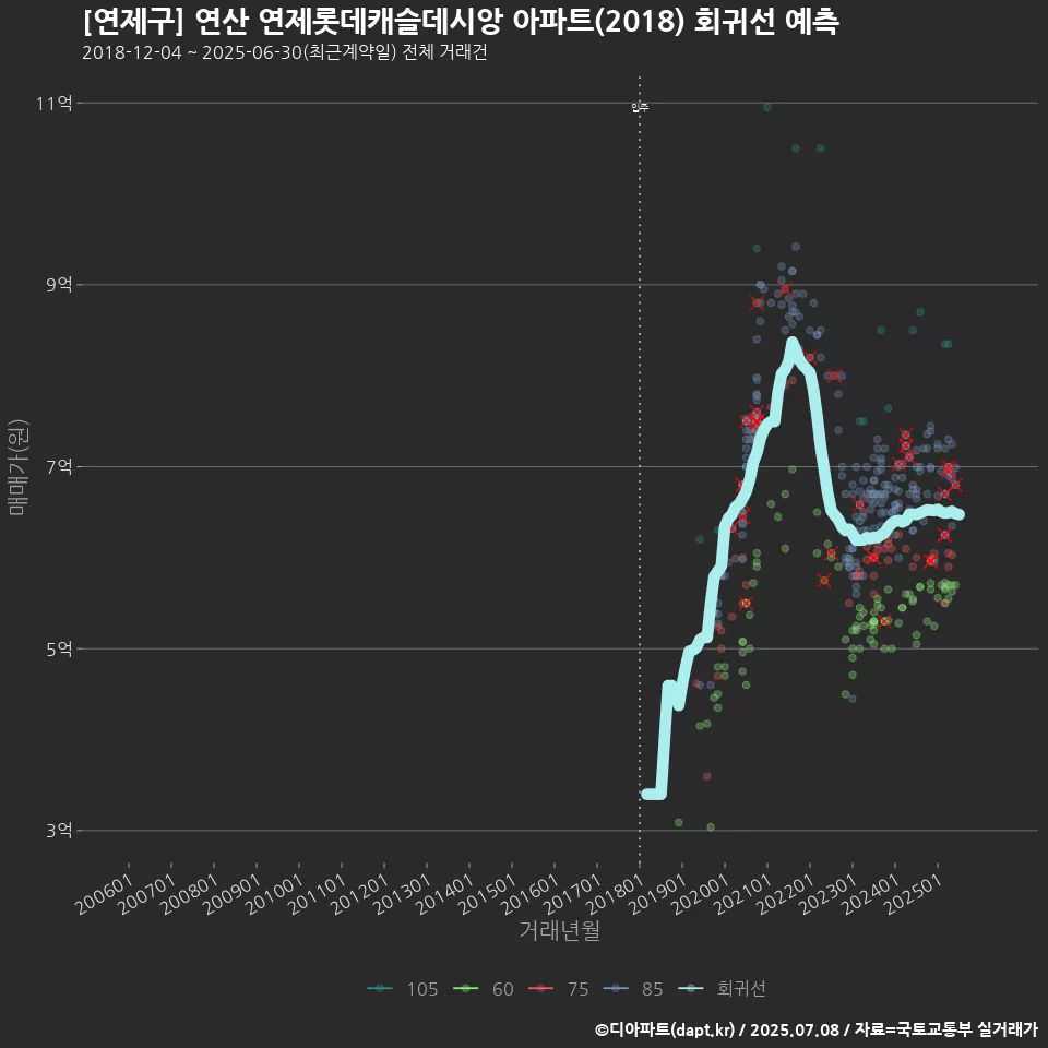 [연제구] 연산 연제롯데캐슬데시앙 아파트(2018) 회귀선 예측
