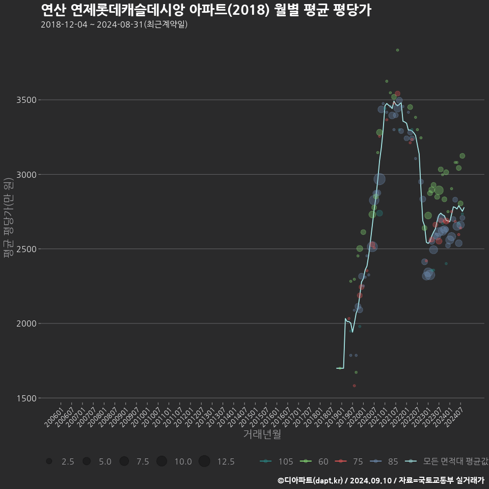 연산 연제롯데캐슬데시앙 아파트(2018) 월별 평균 평당가