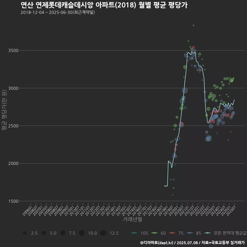 연산 연제롯데캐슬데시앙 아파트(2018) 월별 평균 평당가