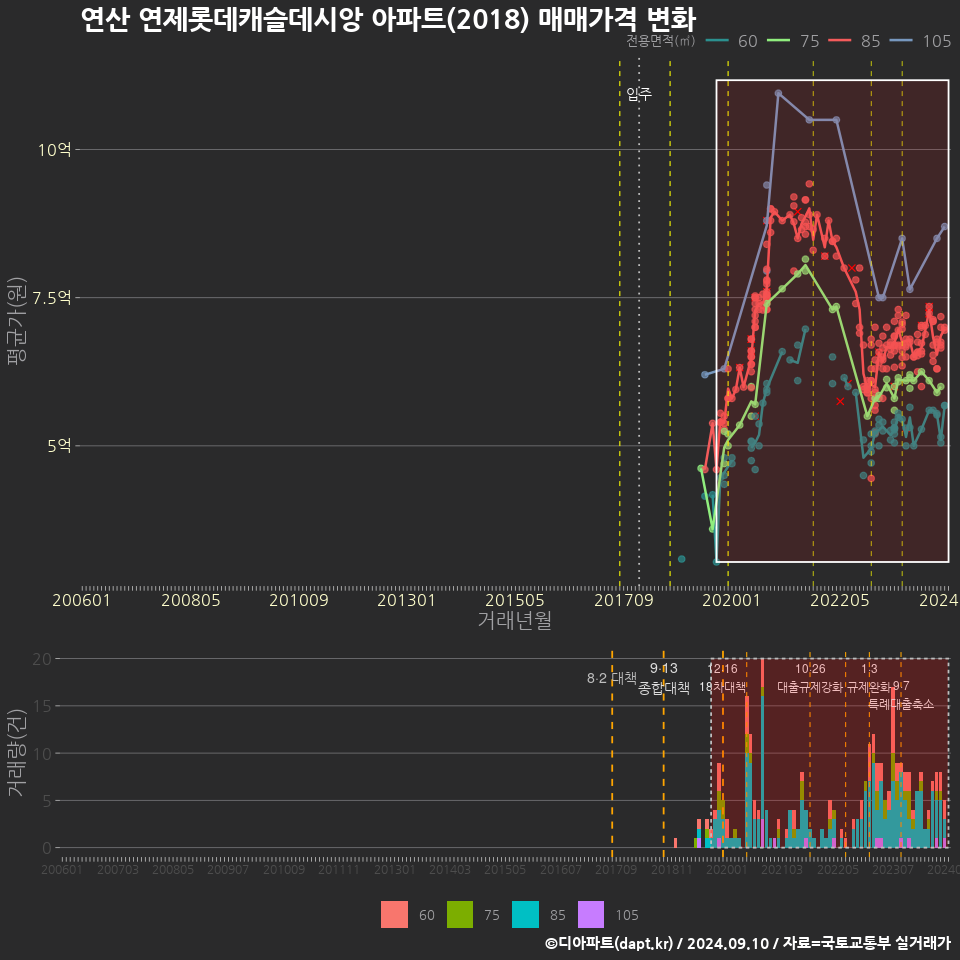 연산 연제롯데캐슬데시앙 아파트(2018) 매매가격 변화