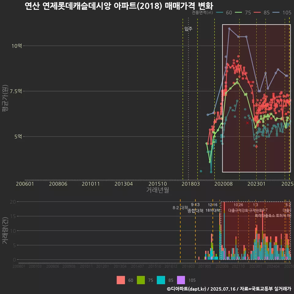 연산 연제롯데캐슬데시앙 아파트(2018) 매매가격 변화