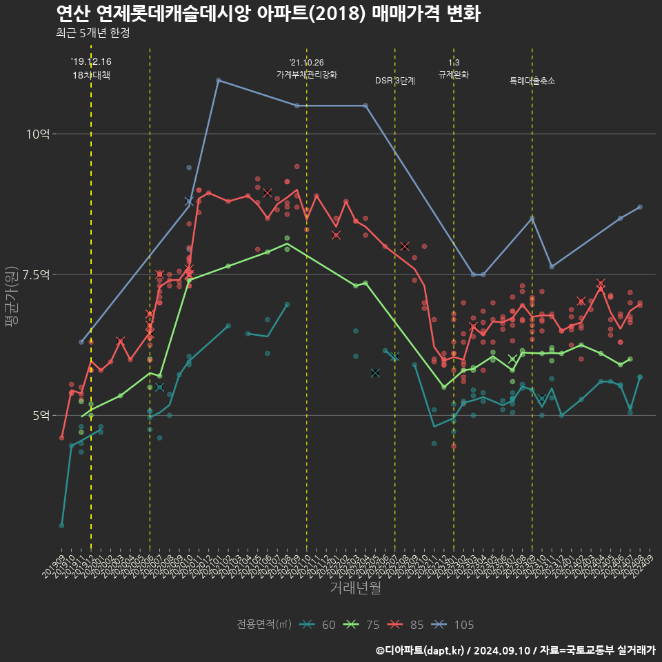 연산 연제롯데캐슬데시앙 아파트(2018) 매매가격 변화