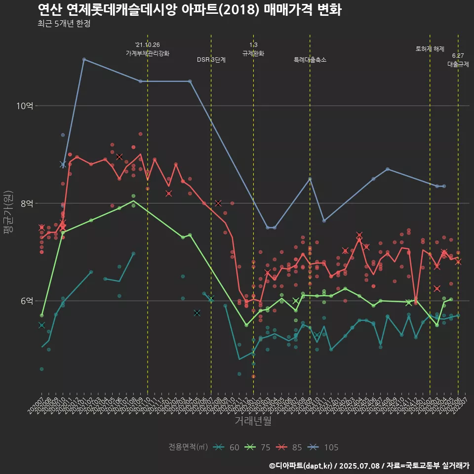 연산 연제롯데캐슬데시앙 아파트(2018) 매매가격 변화