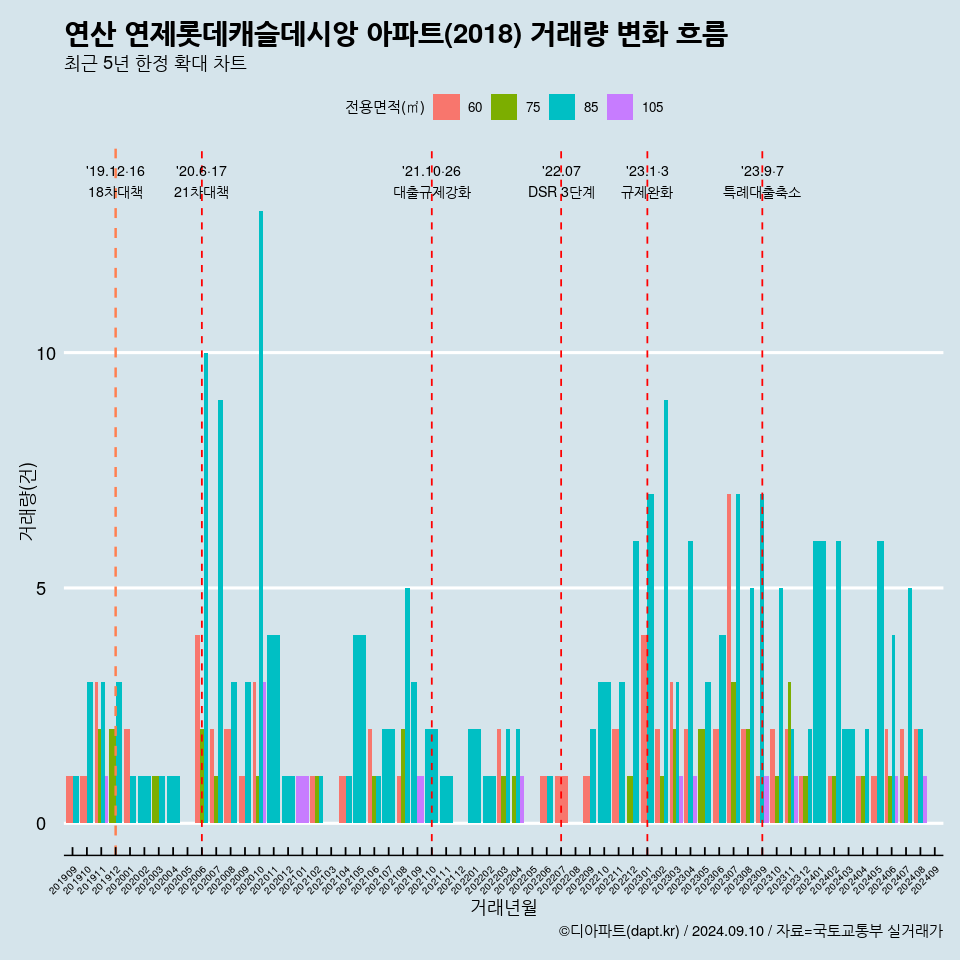 연산 연제롯데캐슬데시앙 아파트(2018) 거래량 변화 흐름