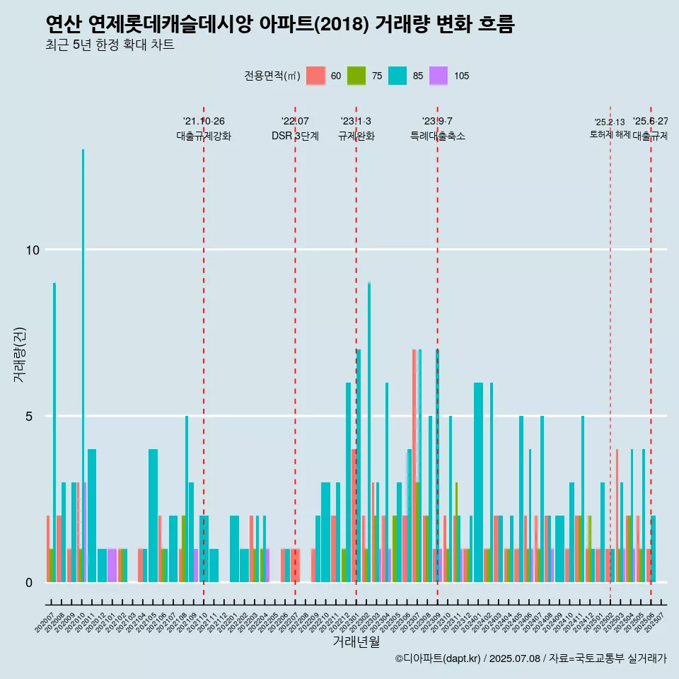 연산 연제롯데캐슬데시앙 아파트(2018) 거래량 변화 흐름