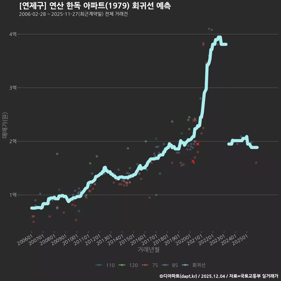 [연제구] 연산 한독 아파트(1979) 회귀선 예측