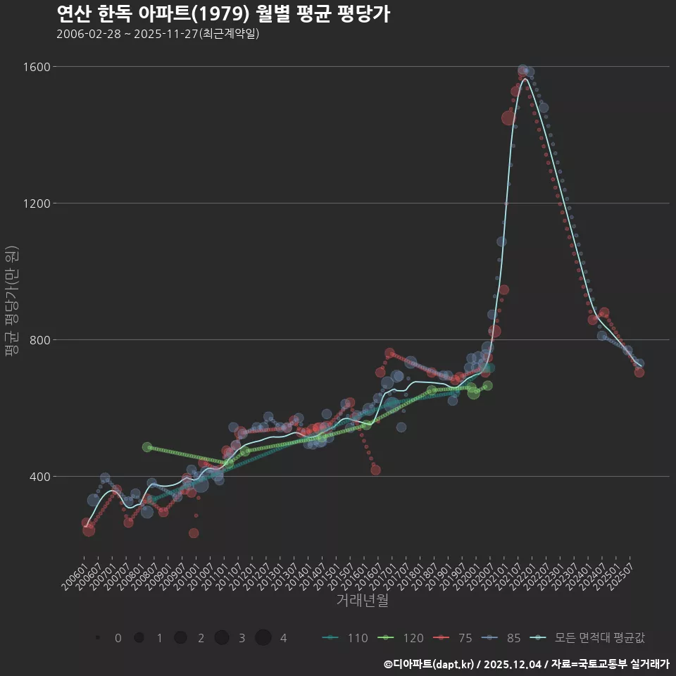 연산 한독 아파트(1979) 월별 평균 평당가