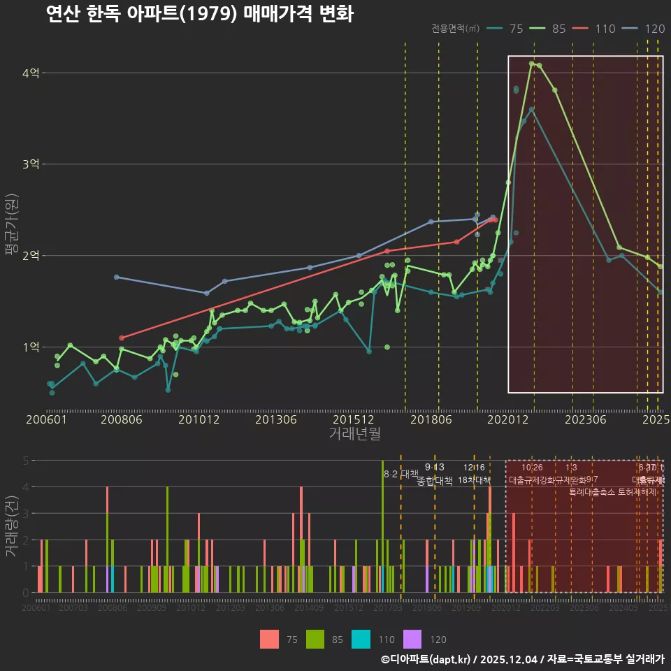 연산 한독 아파트(1979) 매매가격 변화