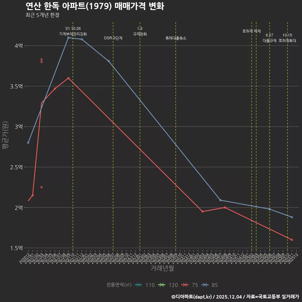 연산 한독 아파트(1979) 매매가격 변화
