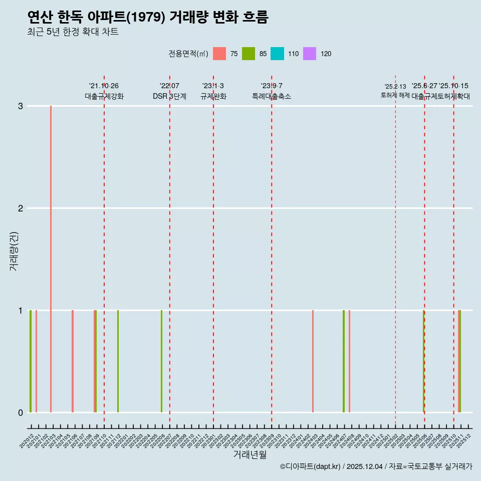 연산 한독 아파트(1979) 거래량 변화 흐름