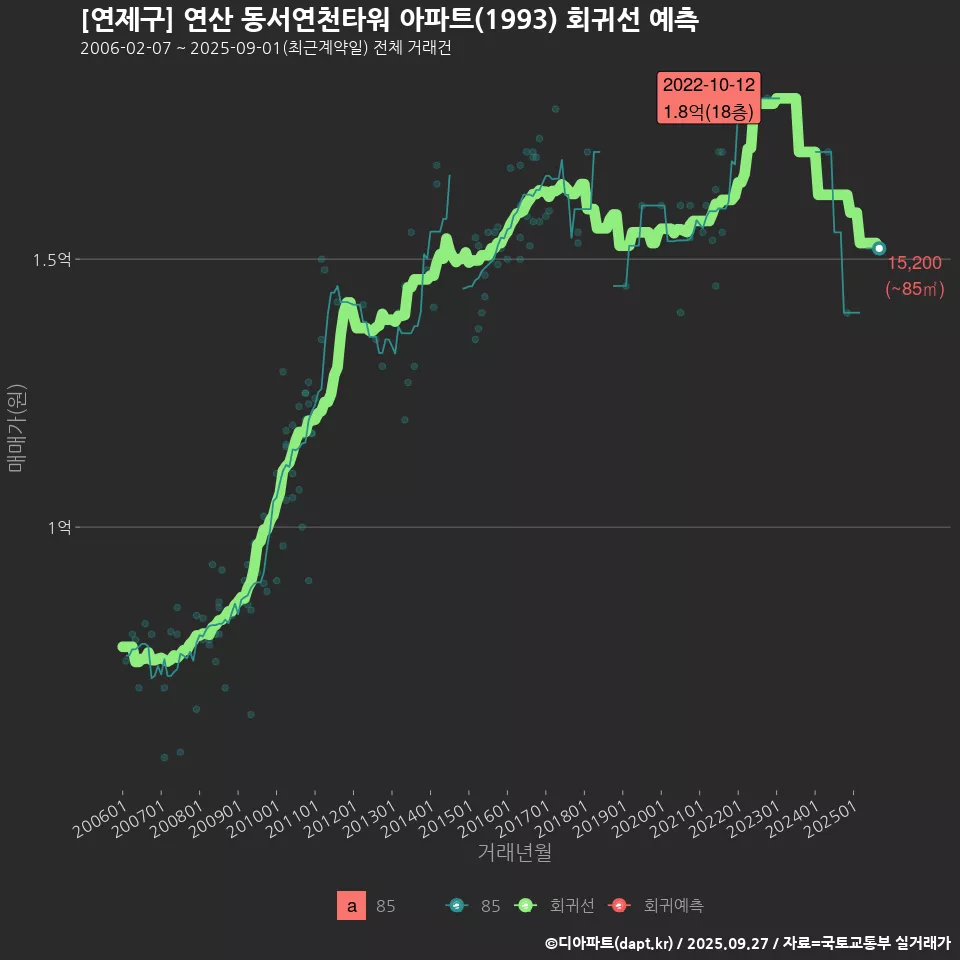 [연제구] 연산 동서연천타워 아파트(1993) 회귀선 예측