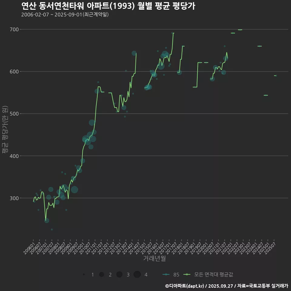 연산 동서연천타워 아파트(1993) 월별 평균 평당가